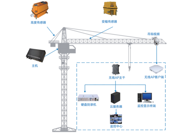 塔機(jī)監(jiān)測系統(tǒng)的組成及工作原理詳解