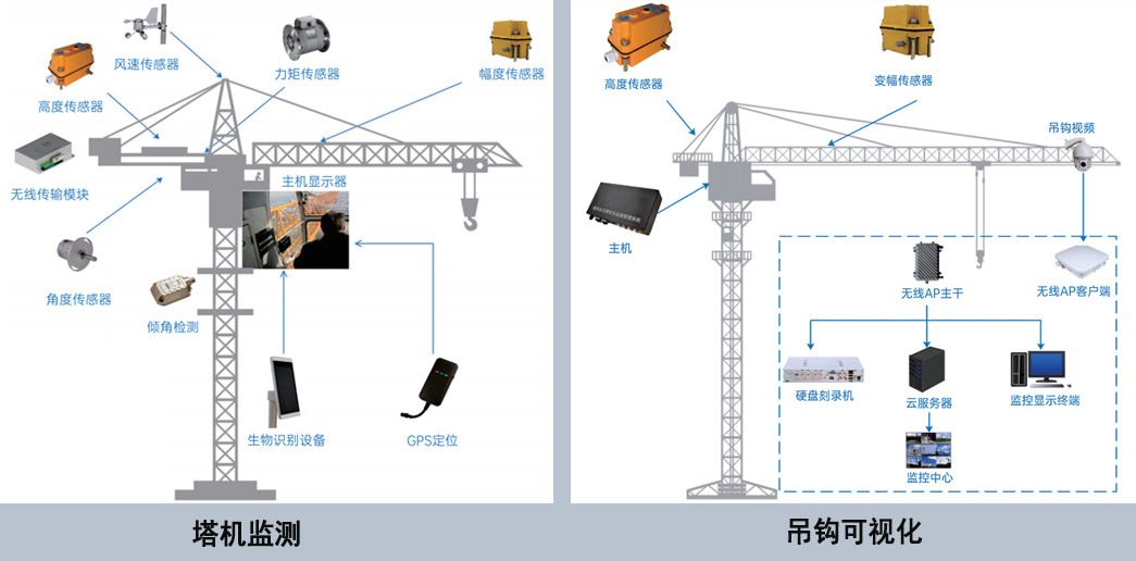 塔機監(jiān)測系統(tǒng):這四點塔機安全預防措施要記牢! 塔機監(jiān)測系統(tǒng):這四點塔機安全預防措施要記牢!