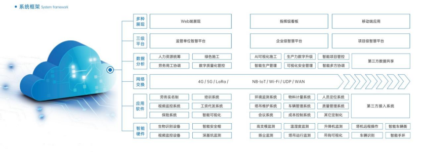 緊跟政策要求,推進智慧工地建設,助力建筑企業降本增效! 緊跟政策要求,推進智慧工地建設,助力建筑企業降本增效!