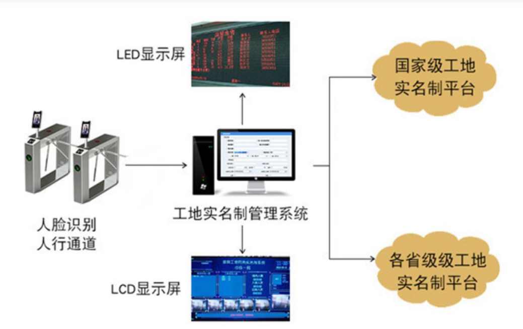 淺談勞務實名制管理系統對不同主體的意義! 淺談勞務實名制管理系統對不同主體的意義!