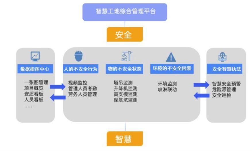 淺談智慧工地管理平臺系統有哪些功能? 淺談智慧工地管理平臺系統有哪些功能?