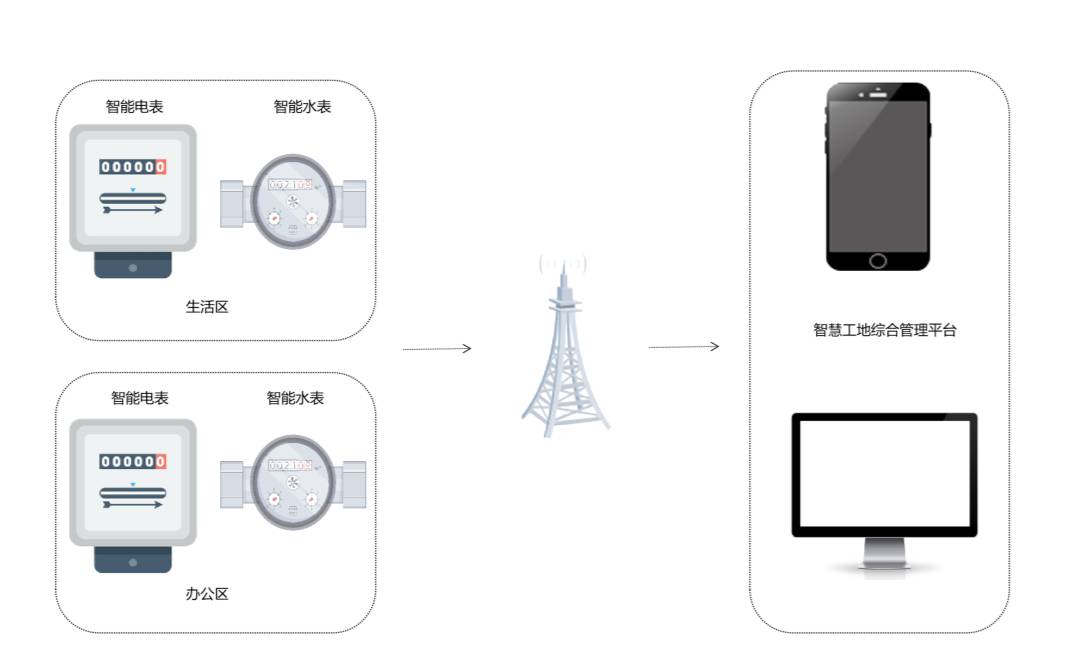 智能用水用電監測系統的功能是什么? 智能用水用電監測系統的功能是什么?