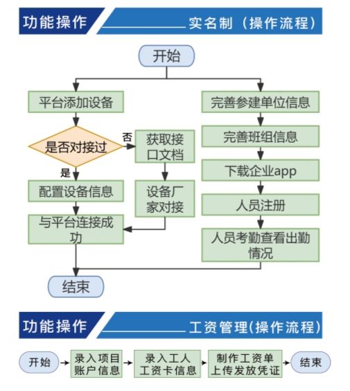 實(shí)名制管理系統(tǒng)的設(shè)計(jì)原則與構(gòu)架 實(shí)名制管理系統(tǒng)的設(shè)計(jì)原則與構(gòu)架