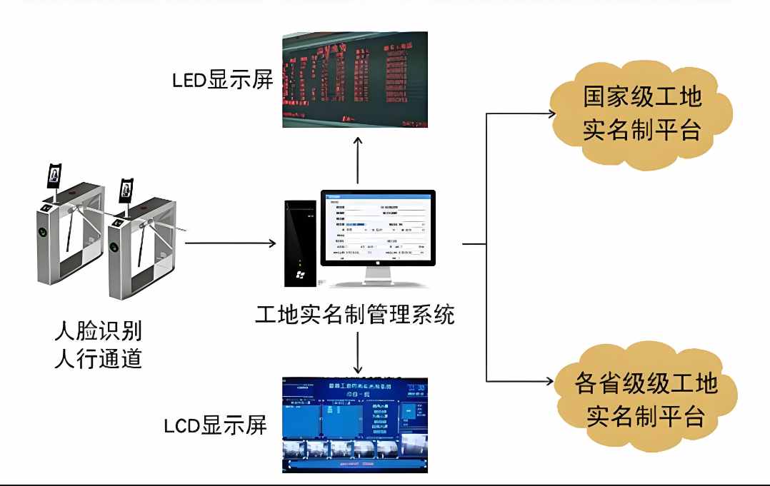 建筑工地實名制管理系統(tǒng),安全與效率的完美結(jié)合 建筑工地實名制管理系統(tǒng),安全與效率的完美結(jié)合
