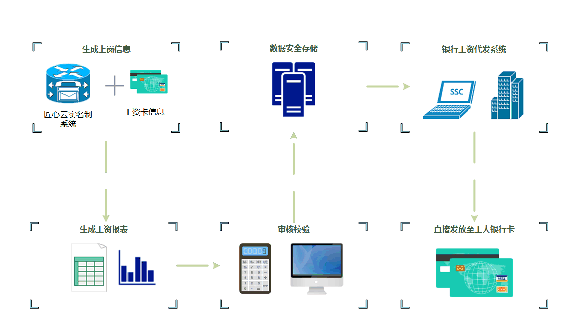 建筑企業如何定制高效的工資監管系統? 建筑企業如何定制高效的工資監管系統?