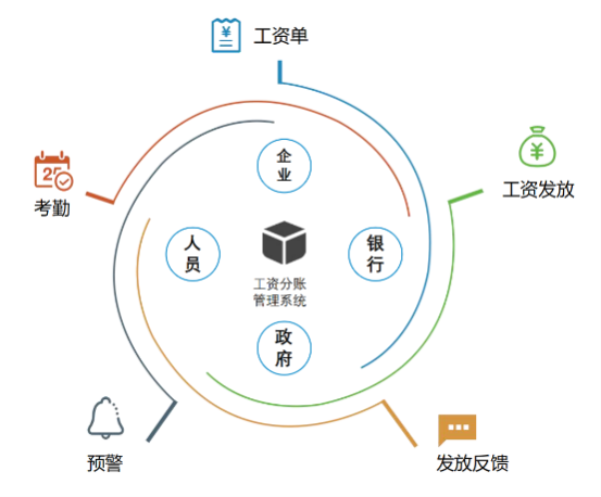 知行華智工資監(jiān)管系統(tǒng)平臺(tái)全面解決行業(yè)痛點(diǎn)! 知行華智工資監(jiān)管系統(tǒng)平臺(tái)全面解決行業(yè)痛點(diǎn)!