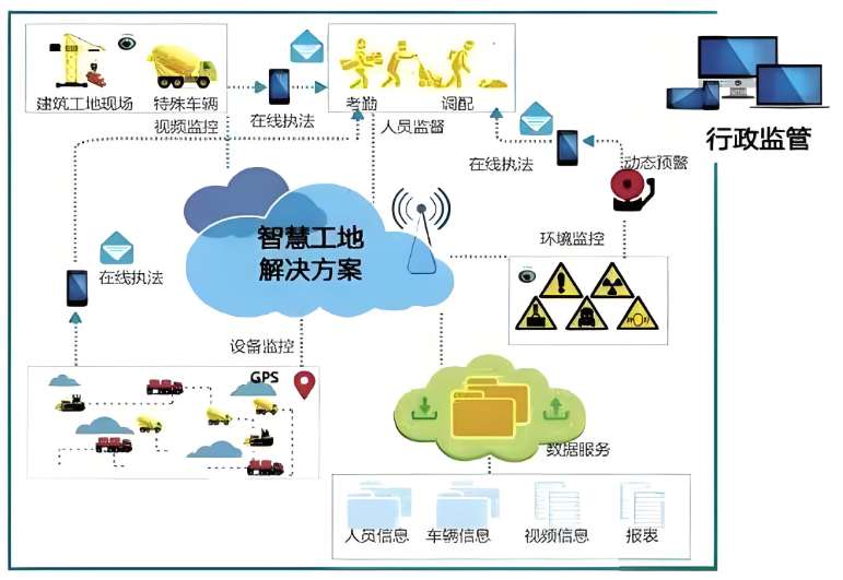 智慧工地施工建設(shè)解決方案:提升效率,實現(xiàn)智能化施工 智慧工地施工建設(shè)解決方案:提升效率,實現(xiàn)智能化施工