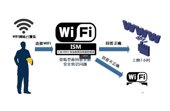 智慧工地WIFI安全教育系統(tǒng)是做什么的？針對(duì)人群有哪些？