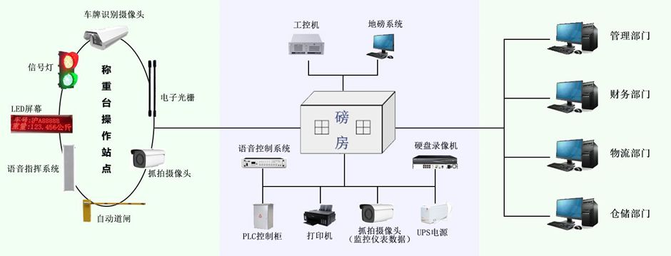 智能地磅系統(tǒng):讓稱重管理進入“無人化、標(biāo)準(zhǔn)化”新時代! 智能地磅系統(tǒng):讓稱重管理進入“無人化、標(biāo)準(zhǔn)化”新時代!