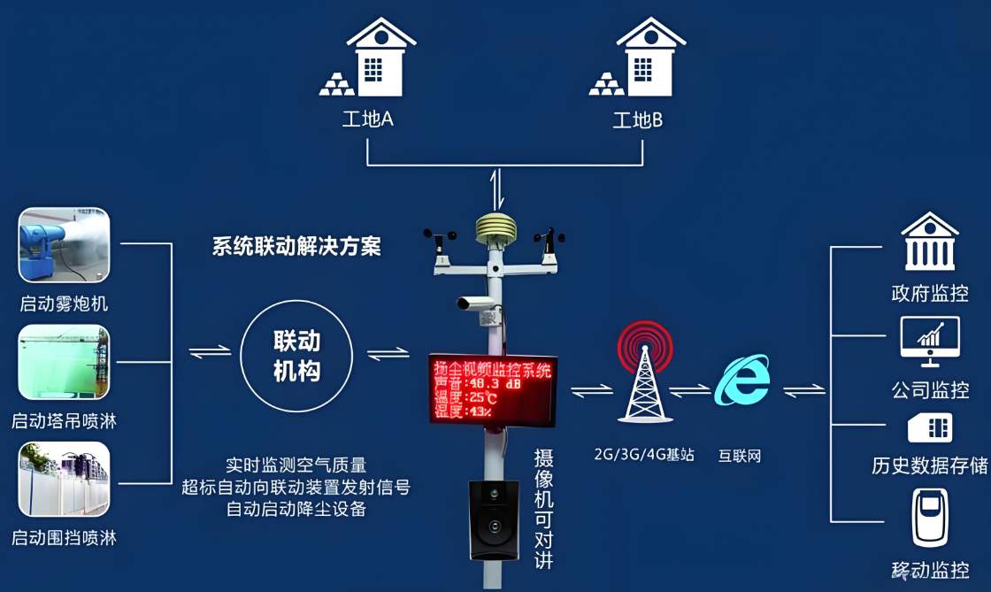 選擇工地在線揚(yáng)塵監(jiān)測系統(tǒng)的5大理由,讓施工更安心環(huán)保! 選擇工地在線揚(yáng)塵監(jiān)測系統(tǒng)的5大理由,讓施工更安心環(huán)保!