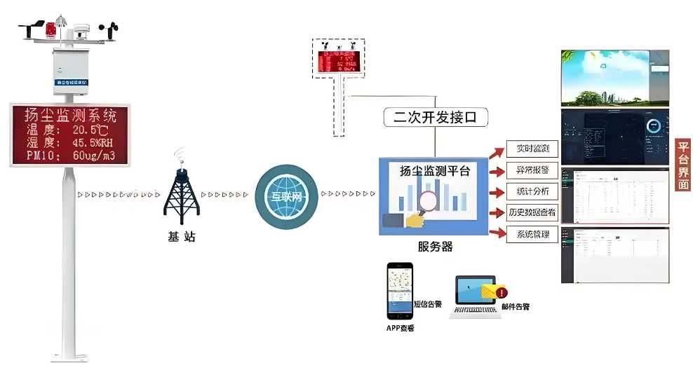 揚塵監測系統管理平臺的真相:它如何幫助企業節省成本? 揚塵監測系統管理平臺的真相:它如何幫助企業節省成本?