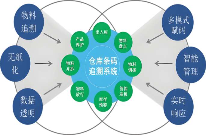 智能計劃與庫存全流程動態(tài)管理